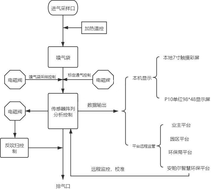 惡臭在線監(jiān)測儀