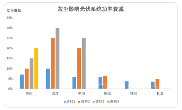 灰塵影響光伏系統(tǒng)功率衰減數(shù)據(jù)圖