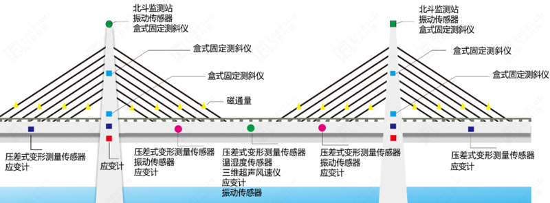 橋梁安全監(jiān)測監(jiān)測示意圖